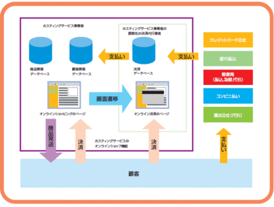 図 ホスティングサービスのオンラインショッピング機能を利用した商品と決済の流れ。ホスティングサービス事業者は,決済代行業者と提携し,クレジットカードやコンビニ払いなど,顧客にとって便利な支払い機能を提供しています。 図 ホスティングサービスのオンラインショッピング機能を利用した商品と決済の流れ。ホスティングサービス事業者は,決済代行業者と提携し,クレジットカードやコンビニ払いなど,顧客にとって便利な支払い機能を提供しています。
