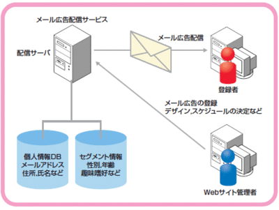 図 メール広告代行サービスの例。管理者が配信サーバ上でメール広告を作成すると,メール広告の配信を代行する。個人情報などはサービス事業者が保管するので,セキュリティ面でも安心できる。 図 メール広告代行サービスの例。管理者が配信サーバ上でメール広告を作成すると,メール広告の配信を代行する。個人情報などはサービス事業者が保管するので,セキュリティ面でも安心できる。