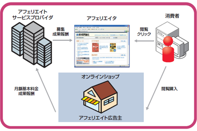 図 アフィリエイトの仕組み 図 アフィリエイトの仕組み