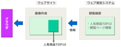 図1 リコメンデーション 図1 リコメンデーション