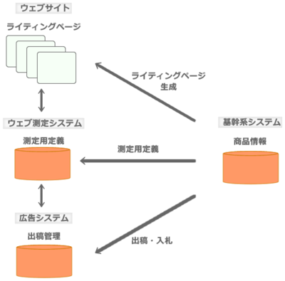 図2 広告システムとの連動 図2 広告システムとの連動