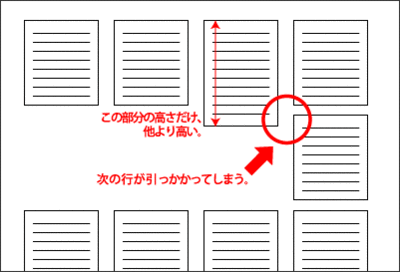 図2　高さの違う要素の部分で引っかかって，レイアウトが崩れる