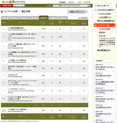 図3　各要因での対象サイトとの比較