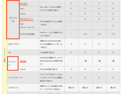 図2　機能比較表の「オリジナルCGI」と「データベース」の部分をチェック