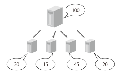 図2 リソース分配のイメージ 図2 リソース分配のイメージ