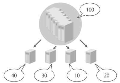 図3 リソース統合→分配のイメージ 図3 リソース統合→分配のイメージ
