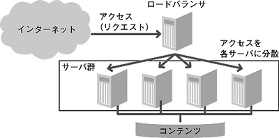 図1 ロードバランサによるクラスタリング 図1 ロードバランサによるクラスタリング