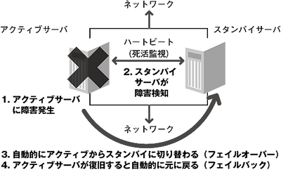 図2 アクティブスタンバイ構成 図2 アクティブスタンバイ構成