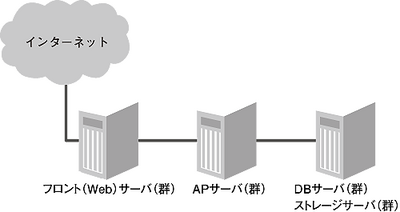 図3 Web三層アーキテクチャ 図3 Web三層アーキテクチャ