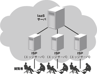 図1 CDNでのIaaSのメリット 図1 CDNでのIaaSのメリット