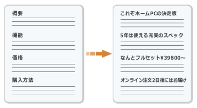 図1　具体的なコピーを書く