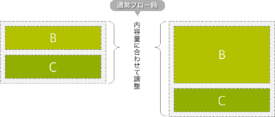 図2 通常,包含ブロックは内容量にあわせて高さを算出する 図2 通常,包含ブロックは内容量にあわせて高さを算出する