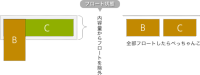図 内容量からフロートしたボックスを除外 図3 内容量からフロートしたボックスを除外