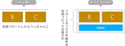 図4 包含ブロックの高さはクリアされたボックスまでを納める 図4 包含ブロックの高さはクリアされたボックスまでを納める