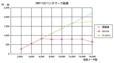 図1　DBT-1のベンチマーク結果