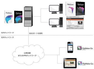 図2　外部ネットワークや，VPNネットワーク越しでの利用も可能