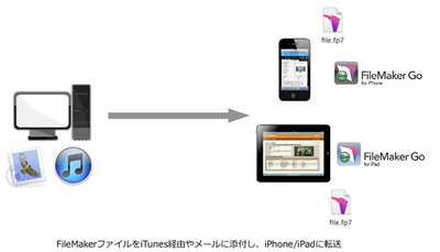 図3　iTunes経由かメールに添付して，FileMakerファイルをiOSデバイスにコピー
