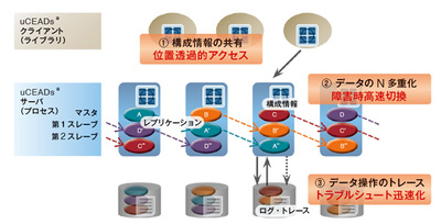 図1 製品の仕組み―データ分散・多重化により,部分障害が生じても継続稼動,また外部保管・トレース採取により,障害復旧・状況把握を迅速化 図1 製品の仕組み―データ分散・多重化により,部分障害が生じても継続稼動,また外部保管・トレース採取により,障害復旧・状況把握を迅速化