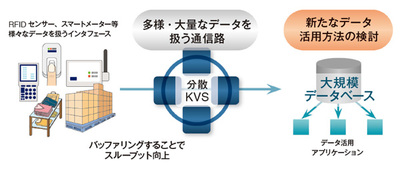 図3 ライトバッファとしての適用例(ビッグデータ活用)―RFIDやスマートメーターなどの多様・大量なデータを扱う通信路となることで,新たなデータ活用を推進 図3 ライトバッファとしての適用例(ビッグデータ活用)―RFIDやスマートメーターなどの多様・大量なデータを扱う通信路となることで,新たなデータ活用を推進