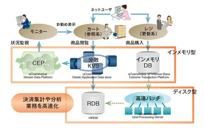 図2 リードキャッシュとしての適用例(オンラインショップ)―アプリケーションの用途,データ・データアクセスの特性に応じて組み合わせで適用し,システムを最適化 図2 リードキャッシュとしての適用例(オンラインショップ)―アプリケーションの用途,データ・データアクセスの特性に応じて組み合わせで適用し,システムを最適化