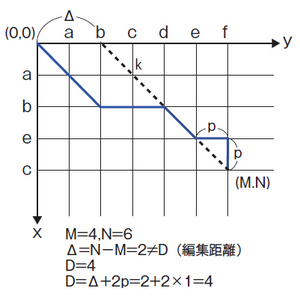 図5　Δ≠Dとなる場合のエディットグラフ