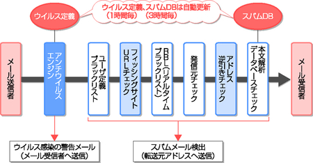 図1　GIDEONアンチウイルス/アンチスパムの概念図