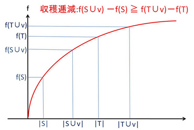 図1　集合Sに要素vを加える方が，大きい集合Tに加えるよりもfの増加は大きい