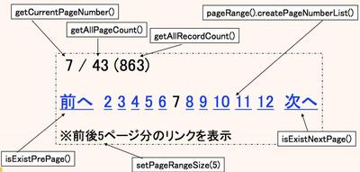 図2　ページングナビゲーションとページング結果