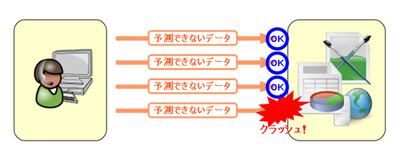 図1 ファジングによる脆弱性検出のイメージ 図1 ファジングによる脆弱性検出のイメージ