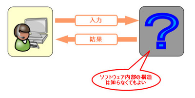 図1 ファジングはブラックボックステストの一種 図1 ファジングはブラックボックステストの一種