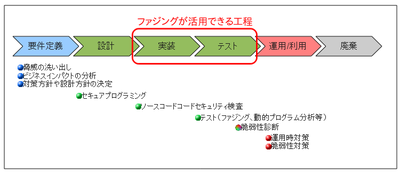 図1 開発ライフサイクルの各工程におけるおもなセキュリティ対策 図1 開発ライフサイクルの各工程におけるおもなセキュリティ対策