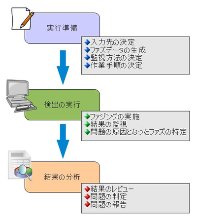 図2 ファジングの実施手順の例 図2ファジングの実施手順の例
