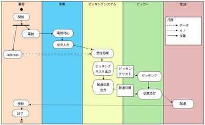 図1 今回作成したアクティビティ図のイメージ 図1 今回作成したアクティビティ図のイメージ