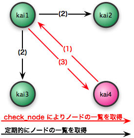 図1　クラスタ {kai1，kai2，kai3} にノードkai4を追加する例