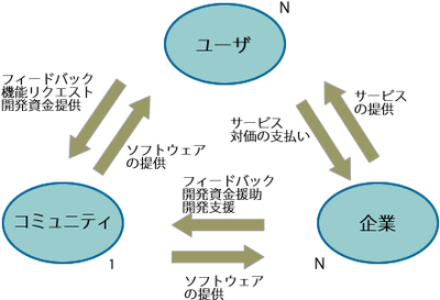 図 PostgreSQLのステークホルダー 図 PostgreSQLのステークホルダー