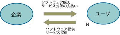 図 商用ソフトウェアのステークホルダー 図 商用ソフトウェアのステークホルダー