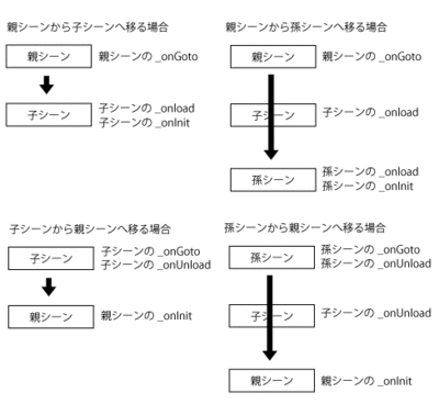 図4　シーン移動時に実行されるシーンオブジェクトのメソッド