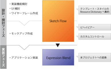 図1　ワークフローに対する，各タイミング