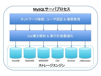 図1 MySQLサーバアーキテクチャ概要 図1 MySQLサーバアーキテクチャ概要