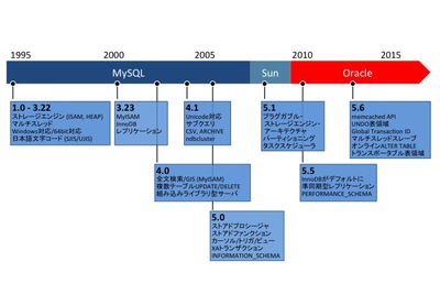 図2 MySQLサーバの開発の歴史 図2 MySQLサーバの開発の歴史