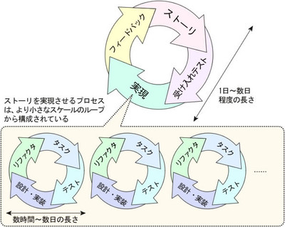 図1　プロジェクトのループ構造は入れ子になっている
