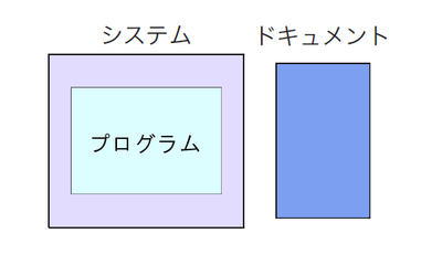 図1　ドキュメントはシステムとは別物