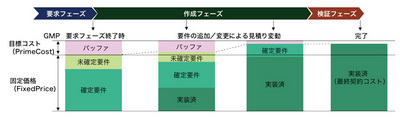 図1 目標コストの考え方 図1 目標コストの考え方