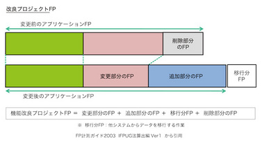 図3 改良プロジェクトFPの考え方 図3 改良プロジェクトFPの考え方