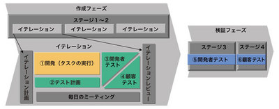 <strong>図1</strong> フェーズの中のテスト作業 <strong>図1</strong> フェーズの中のテスト作業