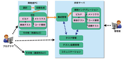 図2 開発時のツール関連図 図2 開発時のツール関連図