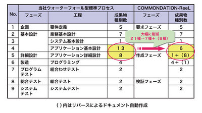 表1 成果物の比較 表1 成果物の比較