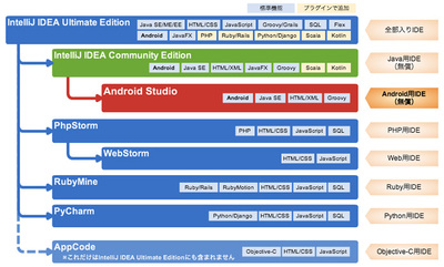 intellij idea vs android studio