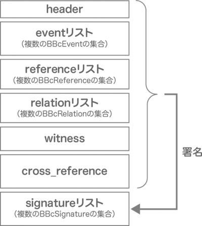 図1 トランザクションのデータ構造 図1 トランザクションのデータ構造