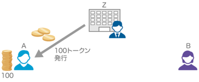 図1 Aさんが100トークンをZさんから発行してもらう 図1 Aさんが100トークンをZさんから発行してもらう